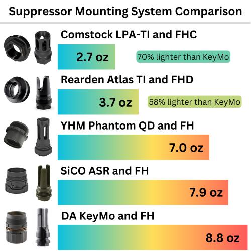 Titanium Low Profile Suppressor Adapter (LPA)